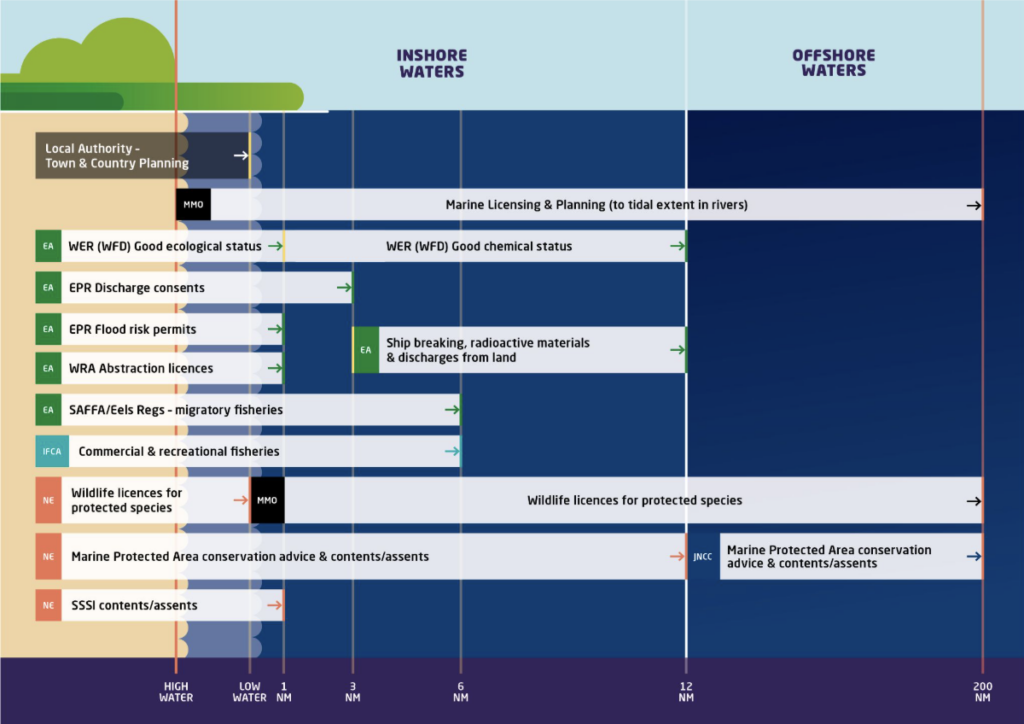 Figure 5: Regulatory responsibilities for estuaries, coasts, and marine environments in England